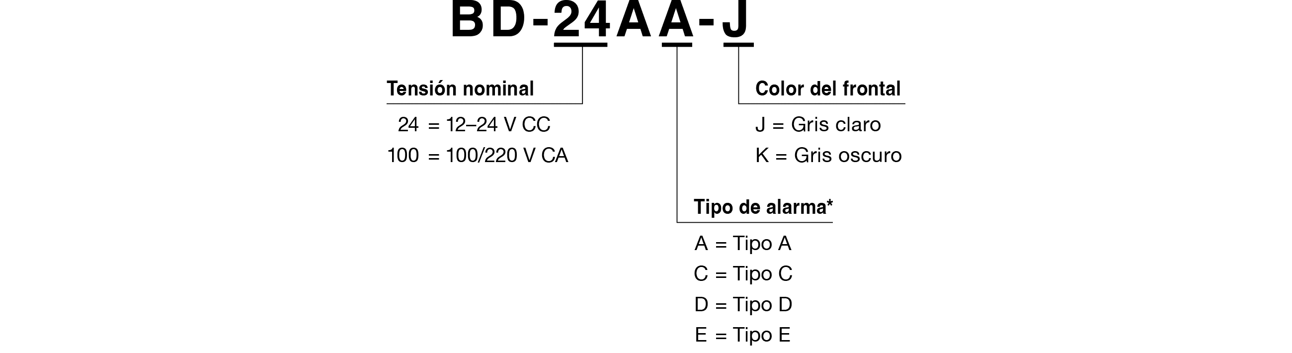 C&oacute;digo de modelo