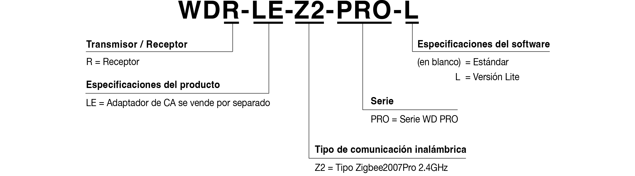 C&oacute;digo de modelo