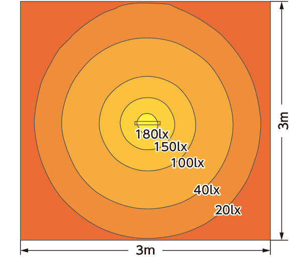 Gr&aacute;fico de distribuci&oacute;n de iluminancia