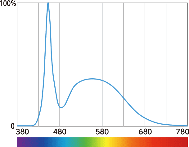 Distribuci&oacute;n espectral (intensidad relativa)