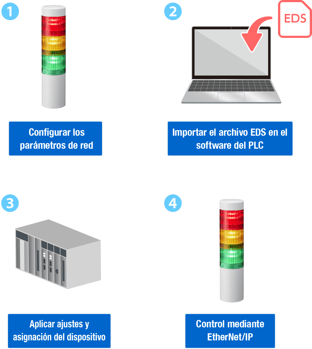 1. Definir los par&aacute;metros de red (p. ej., las direcciones IP).  2. Importar el archivo EDS en el software de configuraci&oacute;n del PLC.  3. Aplicar al PLC la asignaci&oacute;n de dispositivos y los ajustes relacionados.  4. Controlar mediante EtherNet/IP
