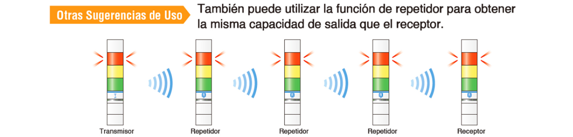 Otras sugerencias de uso: también puede utilizar la función de repetidor para obtener la misma capacidad de salida que el receptor; cinco torres encendidas en rojo, amarillo y verde enlazadas por radio